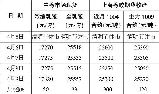 现货胶价强势 期价冲高回落（04月06—04月09日）(图1)