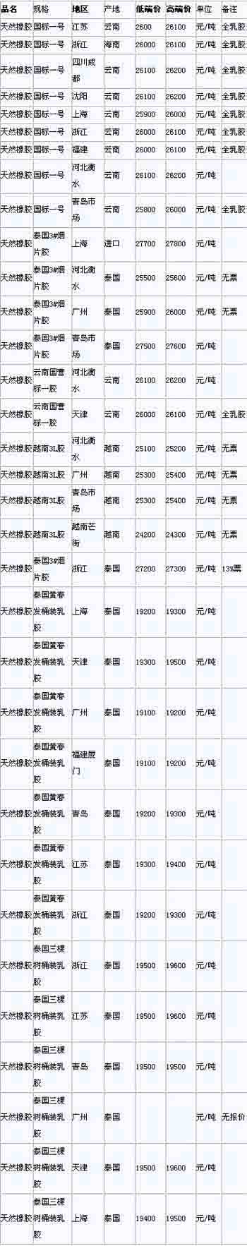 4月19日国内天然橡胶各地市场价格(图1)