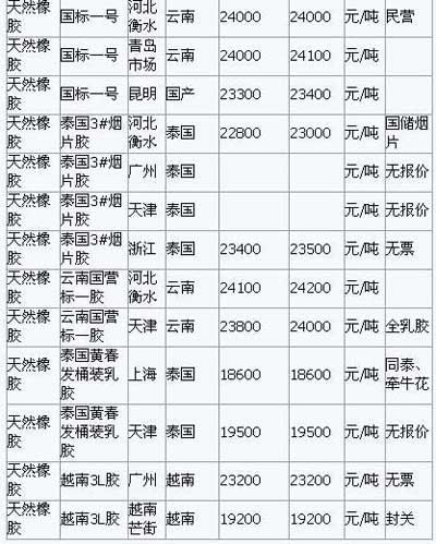7月12日天然橡胶各地市场最新报价(图2)