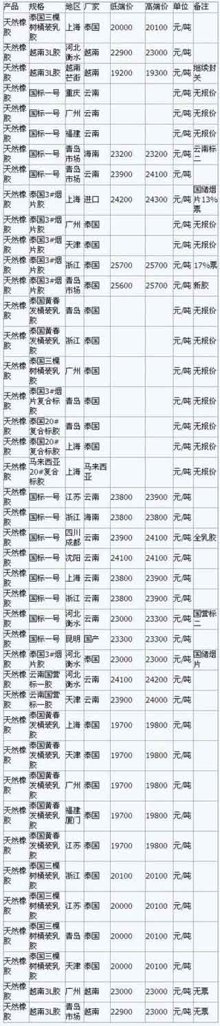 7月26日国内天然橡胶各地市场最新报价(图1)