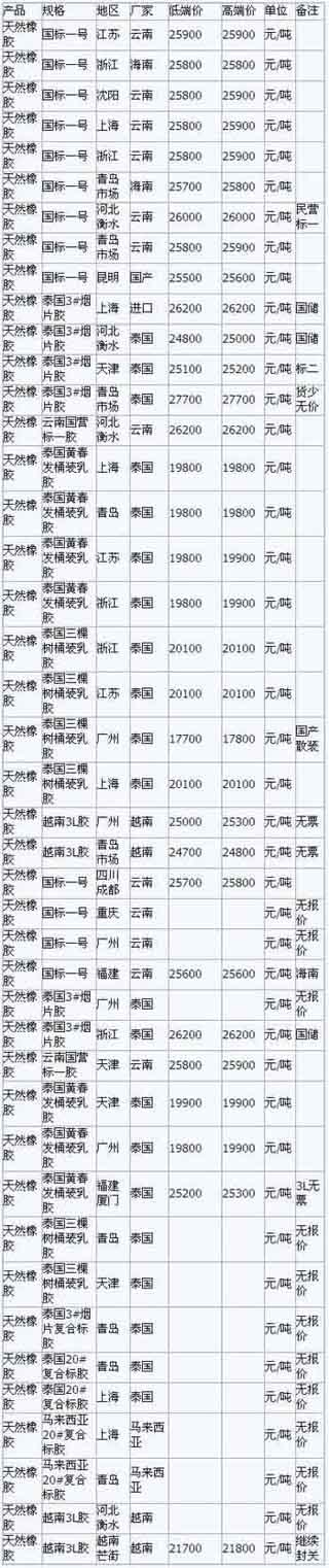 9月6日国内天然橡胶各地市场最新报价(图1)