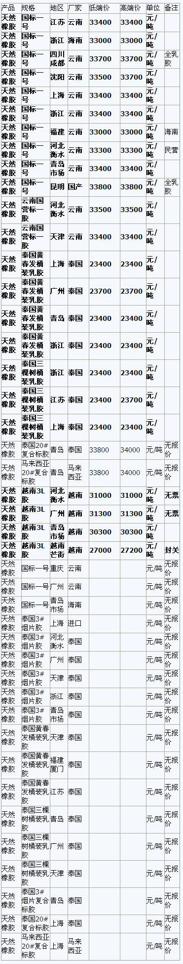 11月16日国内天然橡胶各地市场最新报价(图1)