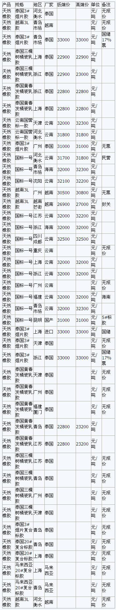 11月25内天然橡胶各地市场最新报价(图1)