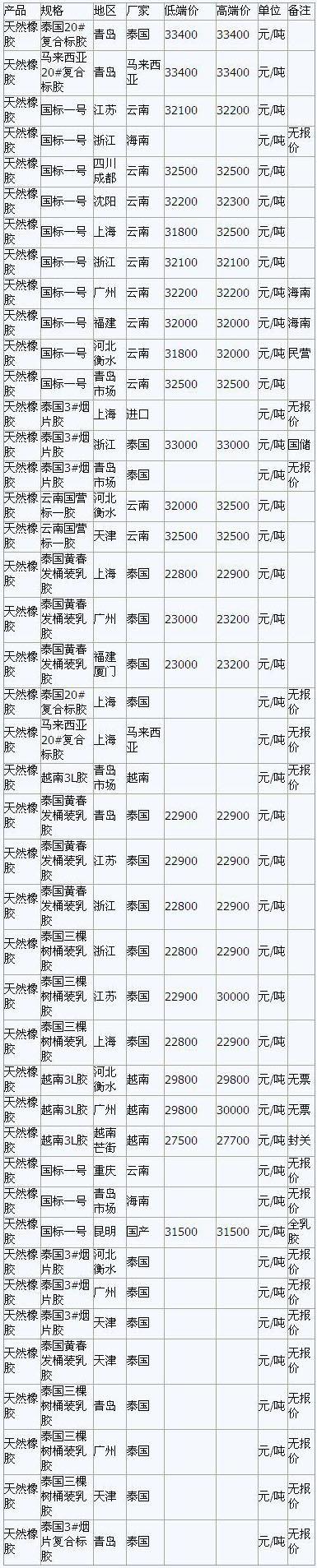 12月6日内天然橡胶各地市场最新报价(图1)