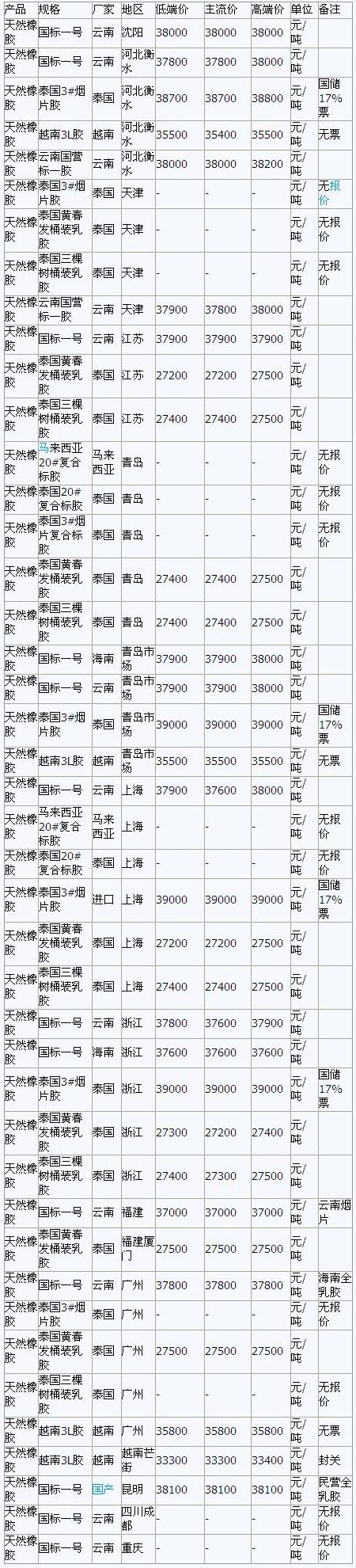 1月17日国内天然橡胶各地市场最新报价(图1)