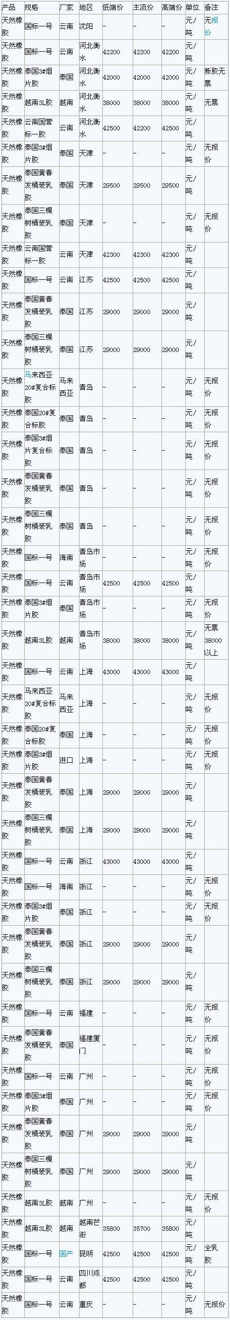 2月11日国内天然橡胶各地市场最新报价(图1)