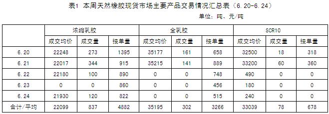 天然橡胶市场一周行情（6.20-6.24）(图1)