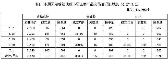 天然橡胶市场一周行情（6.27-7.1）(图1)