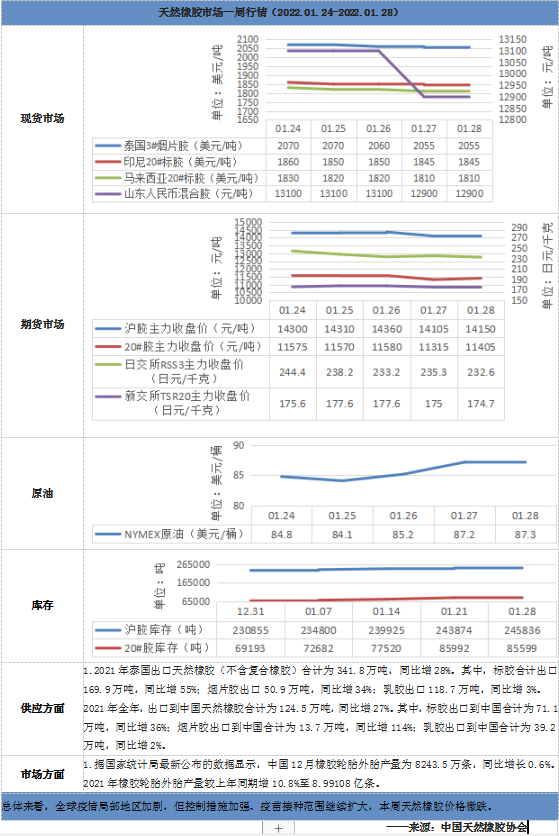 【橡胶周报】天然橡胶市场一周行情（2022.01.24-2022.01.28）(图1)