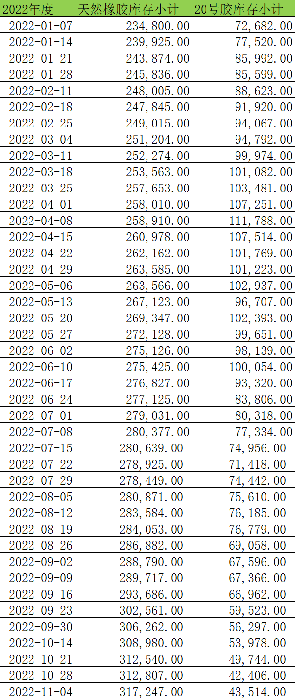 上期所:2022年度天然橡胶库存小计（数据更新至11.04）(图1)