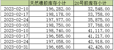 上期所:2023年度天然橡胶库存小计（数据更新至3.31）(图1)
