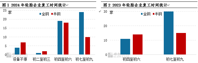 行業(yè)新聞 | 橡膠行業(yè)仍處于快速擴(kuò)能期；1月全球輕型車和中國乘用車銷量實(shí)現(xiàn)同比增長；中國輪胎市場持續(xù)恢復(fù)，未來仍舊可期(圖3)