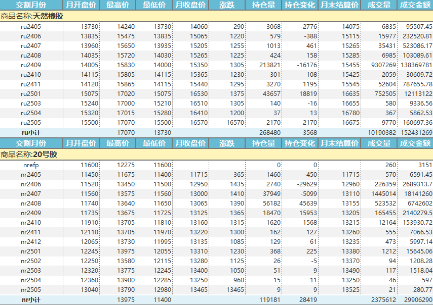 上期所：天然橡胶价格月报（2024年5月）(图1)