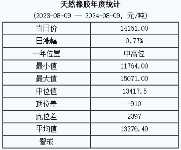 8月9日生意社天然橡胶基准价为14161.00元/吨(图2)