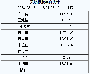 8月13日天然橡胶基准价为14206.00元/吨(图2)