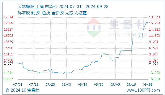 成本及供需支撑 节前天然橡胶市场行情大幅走高(图1)