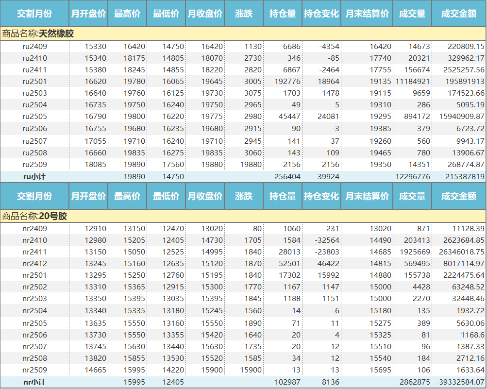 上期所：天然橡胶价格月报（2024年9月）(图1)