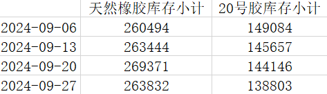 上期所：2024年度天然橡胶库存小计（数据更新至9月27日）(图1)