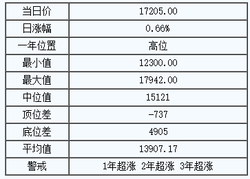 天然橡胶基准价为17205.00元/吨(图1)