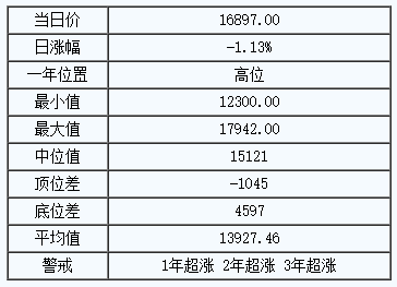 天然橡胶基准价为16897.00元/吨(图1)