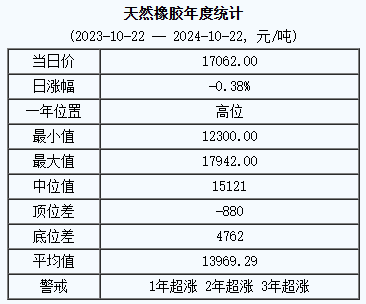 天然橡胶基准价为17062.00元/吨(图1)