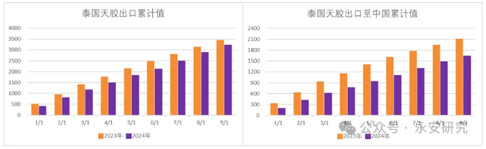 永安研究丨天然橡胶：泰国供应左右市场节奏(图5)