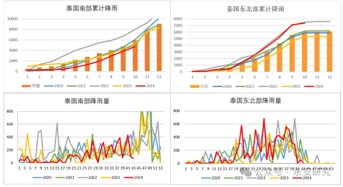 永安研究丨天然橡胶：泰国供应左右市场节奏(图1)