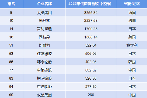 19家轮胎企业登汽车供应链百强榜(图2)