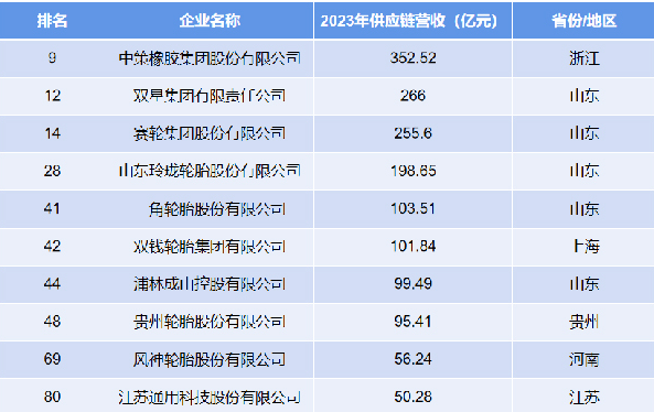 19家轮胎企业登汽车供应链百强榜(图1)