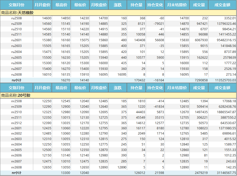 上期所：天然橡胶价格月报（2025年8月）(图1)