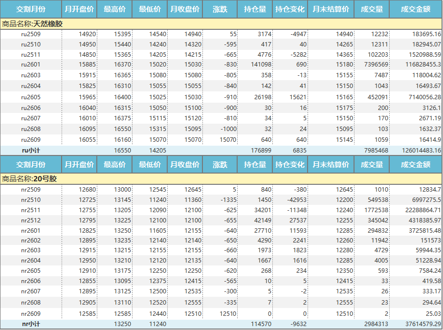 上期所：天然橡胶价格月报（2025年9月）(图1)