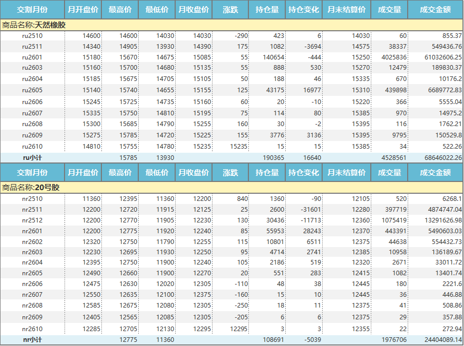 上期所：天然橡胶价格月报（2025年10月）(图1)