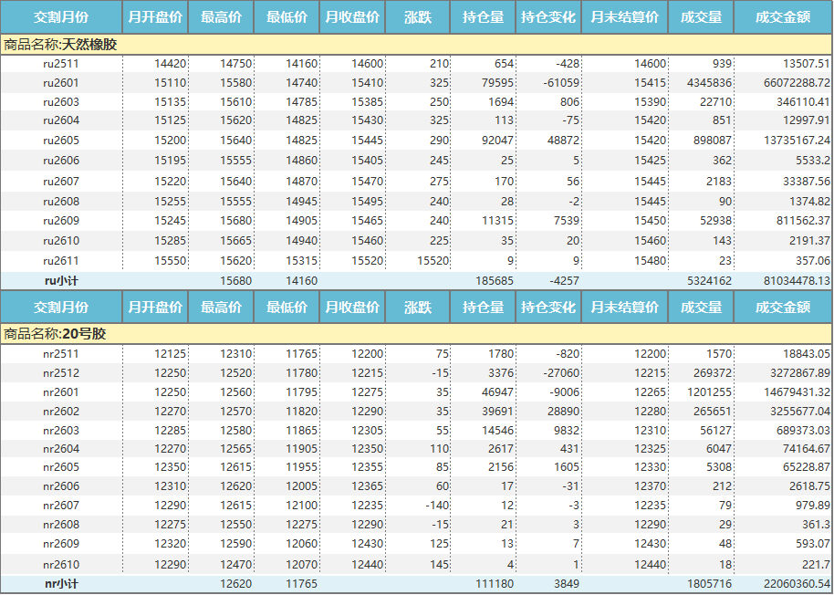 上期所：天然橡胶价格月报（2025年11月）(图1)
