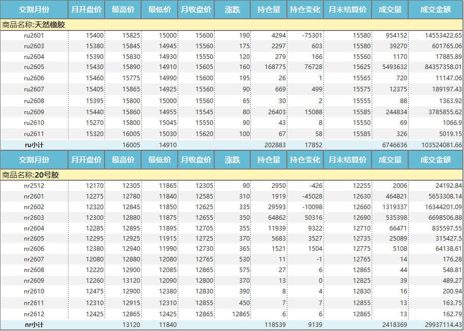 上期所：天然橡胶价格月报（2025年12月）(图1)