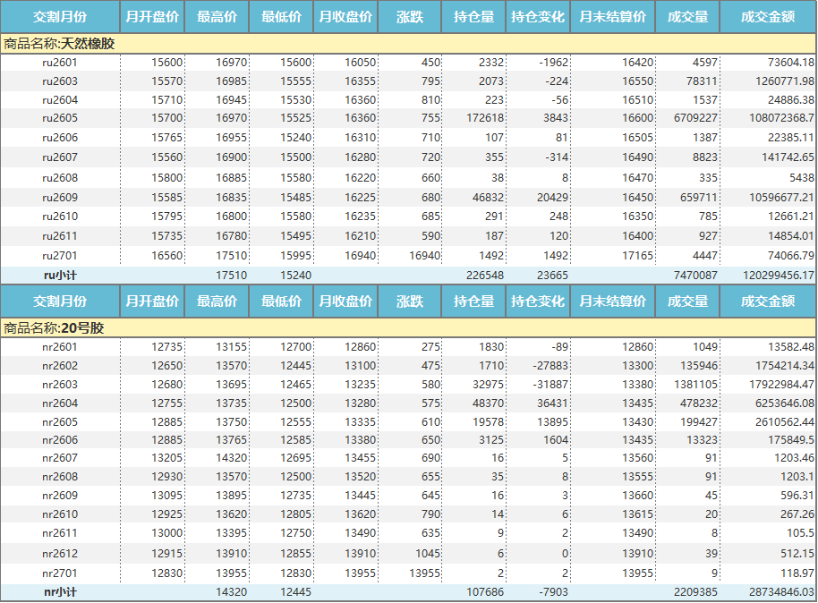 上期所：天然橡胶价格月报（2026年1月）(图1)