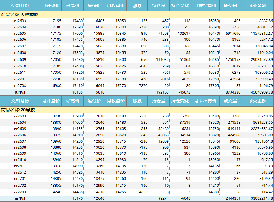 上期所：天然橡胶价格月报（2026年3月）(图1)