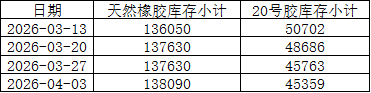 上期所：2026年度天然橡胶库存小计（数据更新至4月3日）(图1)