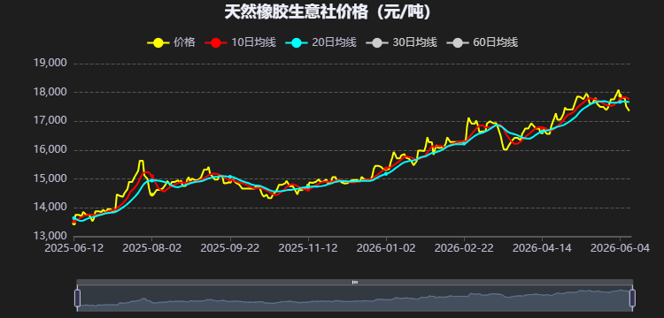 天然橡胶同比涨30% 短期震荡中长期仍有上涨动能(图2) 天然橡胶同比涨30% 短期震荡中长期仍有上涨动能(图2)