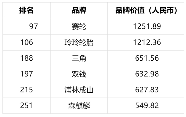 6大轮胎品牌登上《中国500最具价值品牌》榜单(图1)
