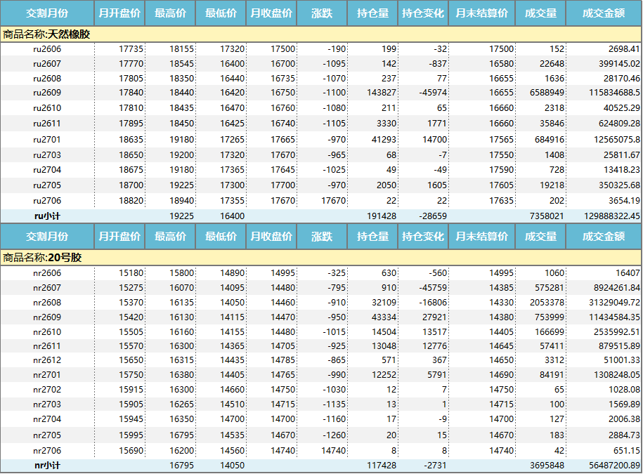 上期所：天然橡胶价格月报（2026年6月）(图1)