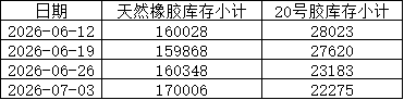 上期所：2026年度天然橡胶库存小计（数据更新至7月3日）(图1)