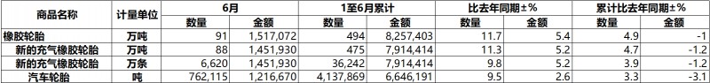 2026年上半年中国轮胎出口量同比增长4.9%(图1) 2026年上半年中国轮胎出口量同比增长4.9%(图1)