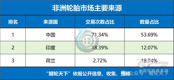 拿下超五成市场,中国轮胎“淘金”非洲(图1) 拿下超五成市场,中国轮胎“淘金”非洲(图1)