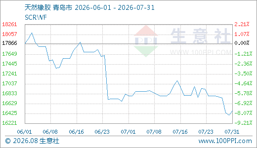 7月下旬以来国内天然橡胶市场震荡走弱(图1)