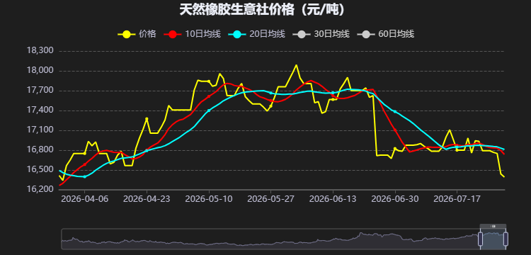 7月下旬以来国内天然橡胶市场震荡走弱(图2)