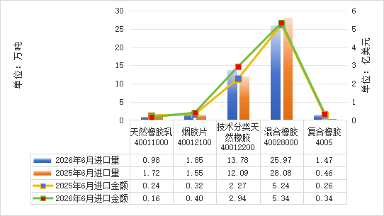 2026年6月我国天然橡胶进口情况简报(图2)