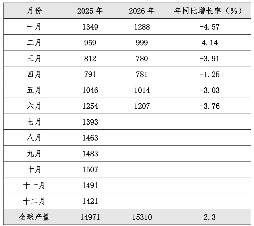 2026年6月全球天然橡胶市场运行情况及主要产销国动态(图1)