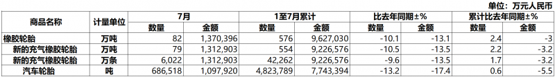中国前7个月轮胎出口量同比增长2.4%(图1)