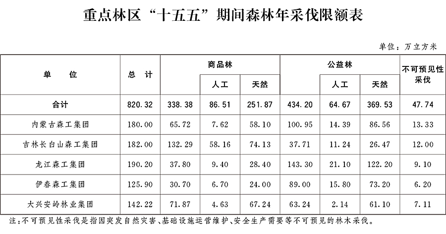 国务院办公厅关于重点林区“十五五”期间森林年采伐限额的复函(图1) 国务院办公厅关于重点林区“十五五”期间森林年采伐限额的复函(图1)