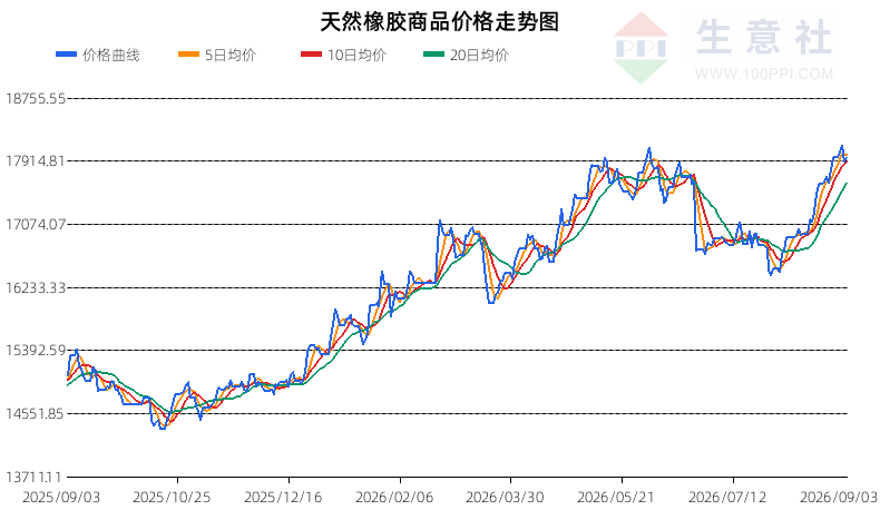 2026年9月4日天然橡胶行情观点：短期维持震荡(图1)
